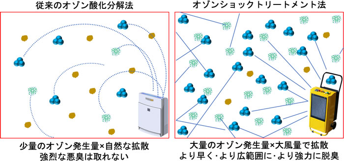 オゾンショックトリートメント法とは