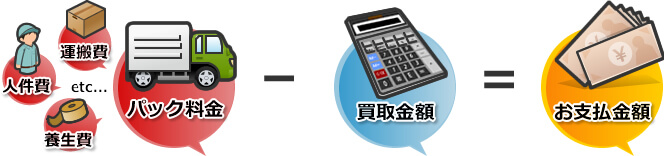 トリクル香川の料金体系